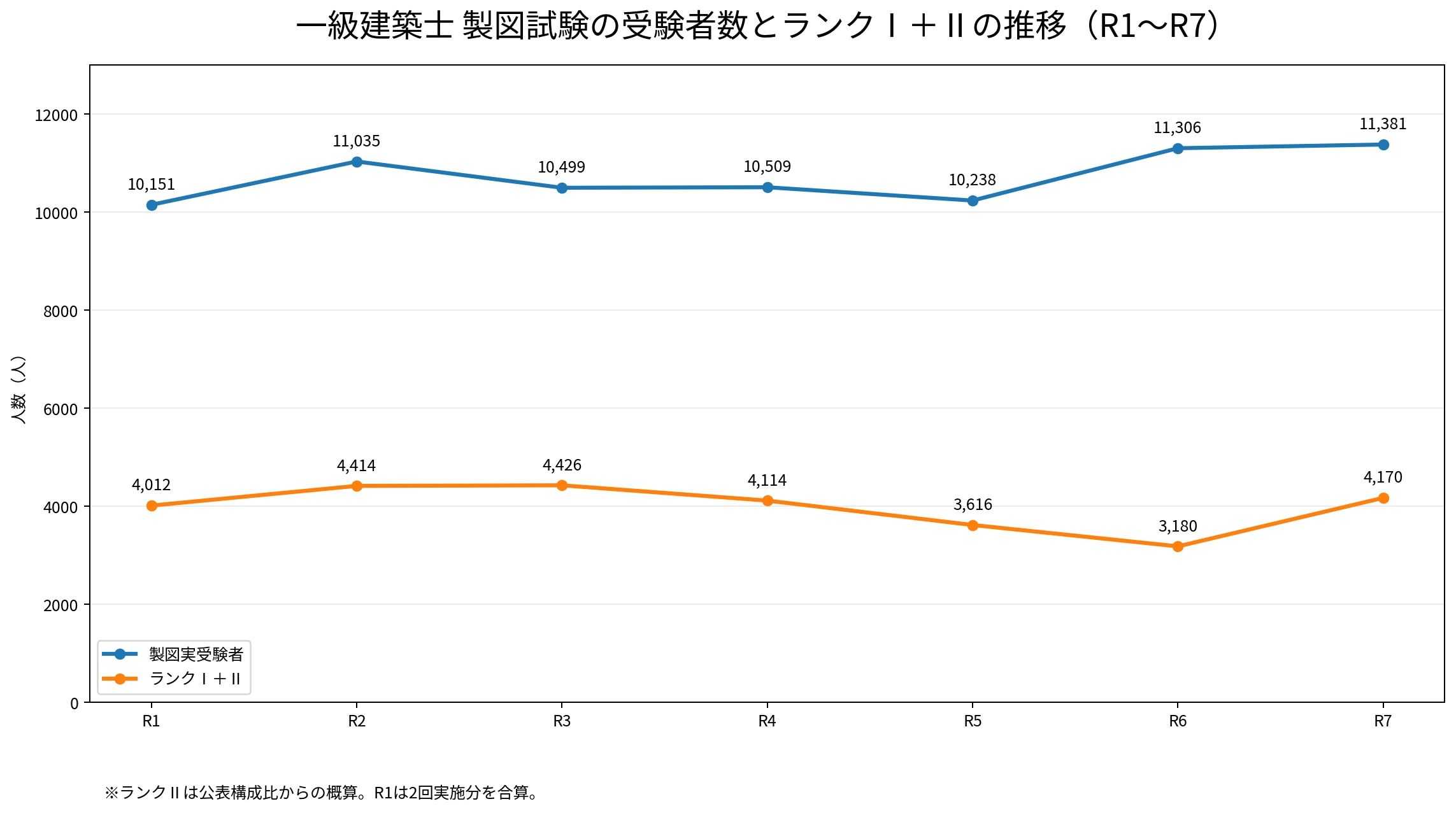 一級建築士製図試験の受験者数とランクⅠ+Ⅱの推移