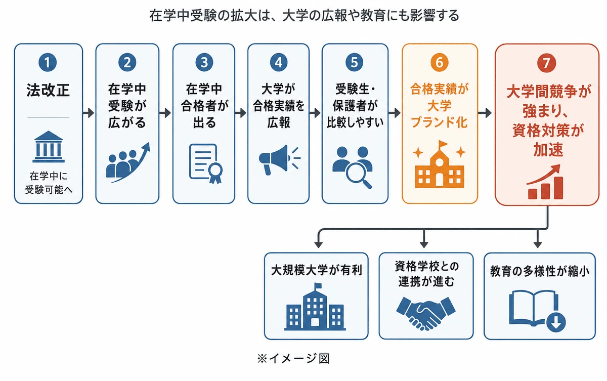 在学中受験の拡大が大学の広報や教育に与える連鎖