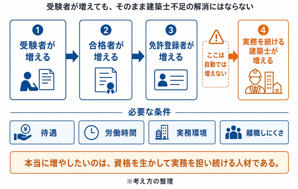 受験者が増えることと、実務を担う建築士が増えることは同じではない