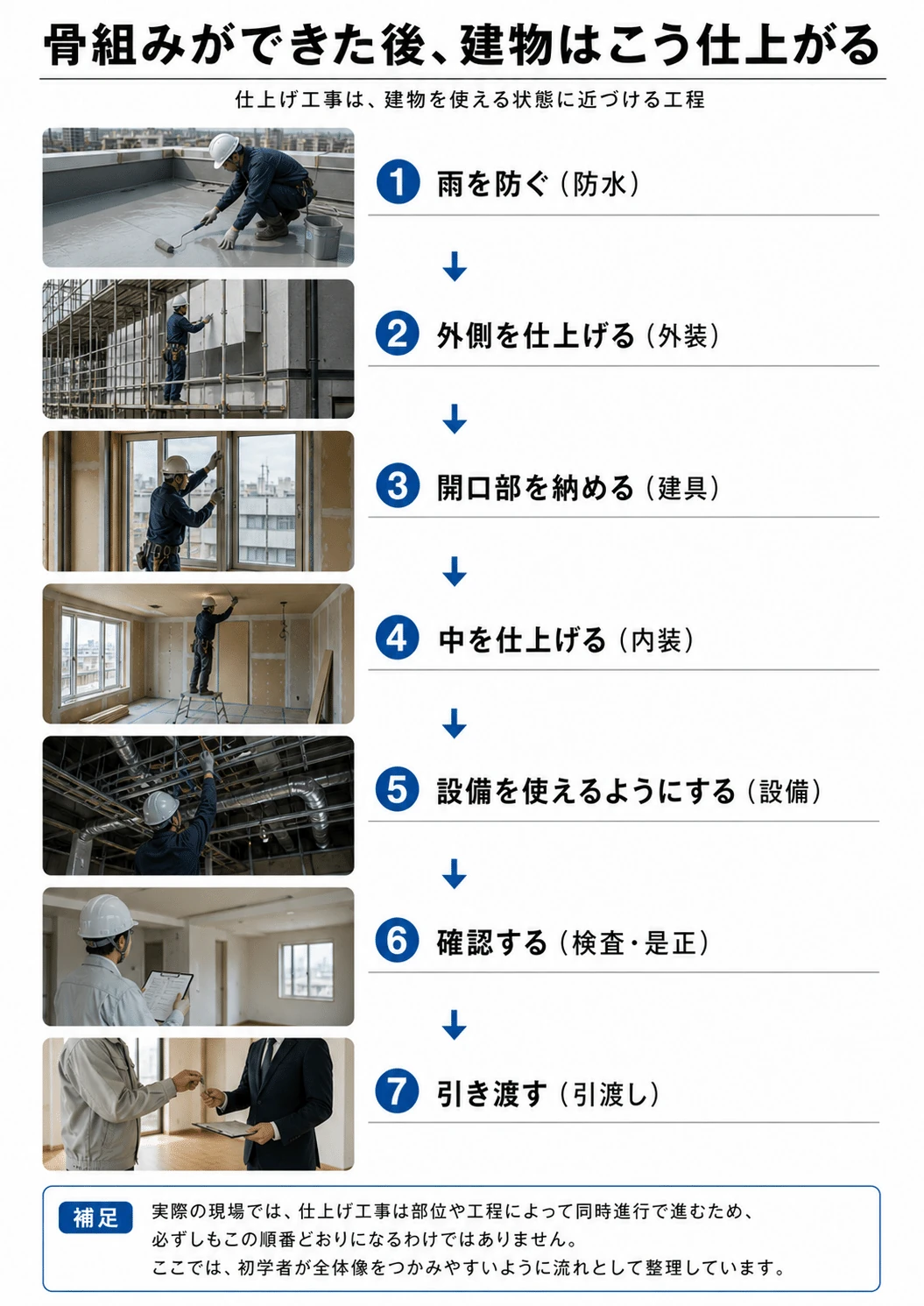 骨組み完成後から引渡しまでの仕上げの流れ