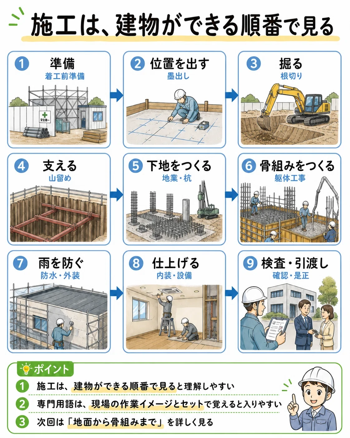 施工は建物ができる順番で見る