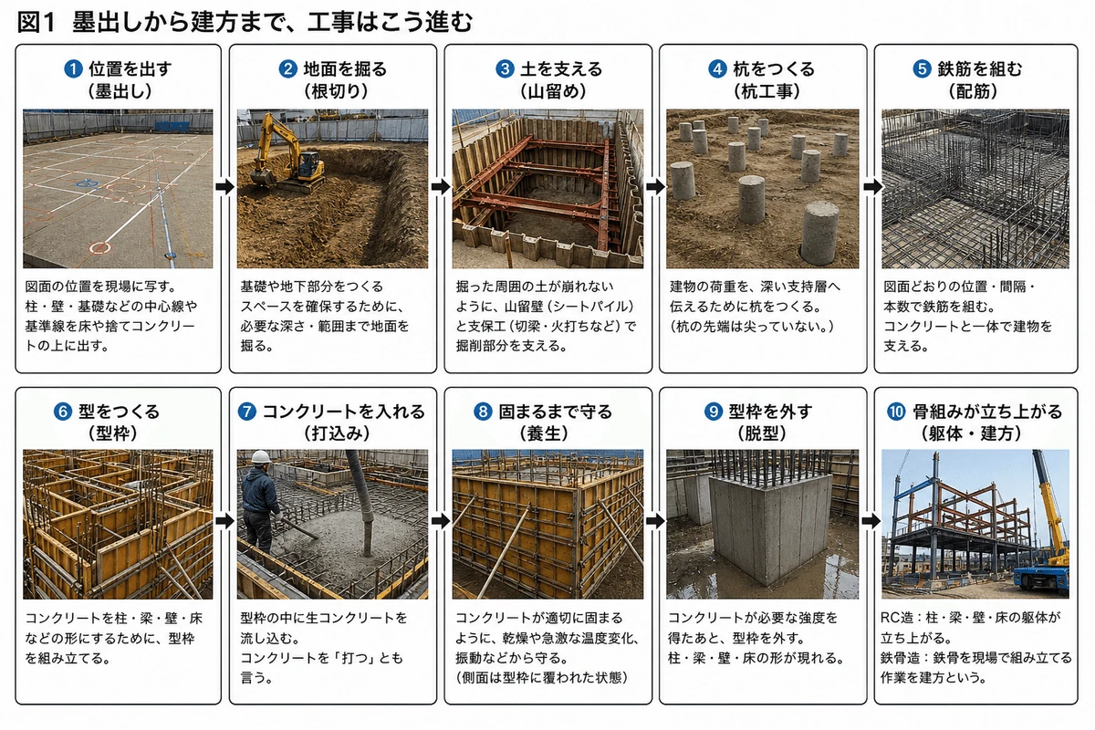 墨出しから建方までの施工の流れ