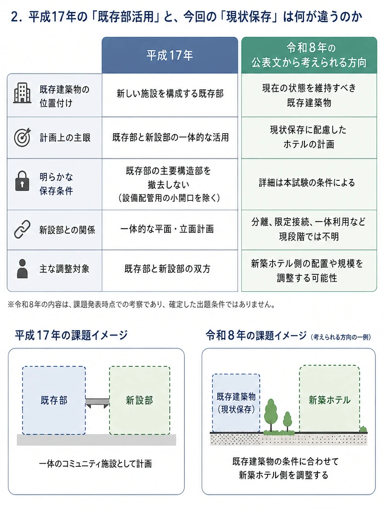 平成17年の既存部活用と令和8年の現状保存の違い