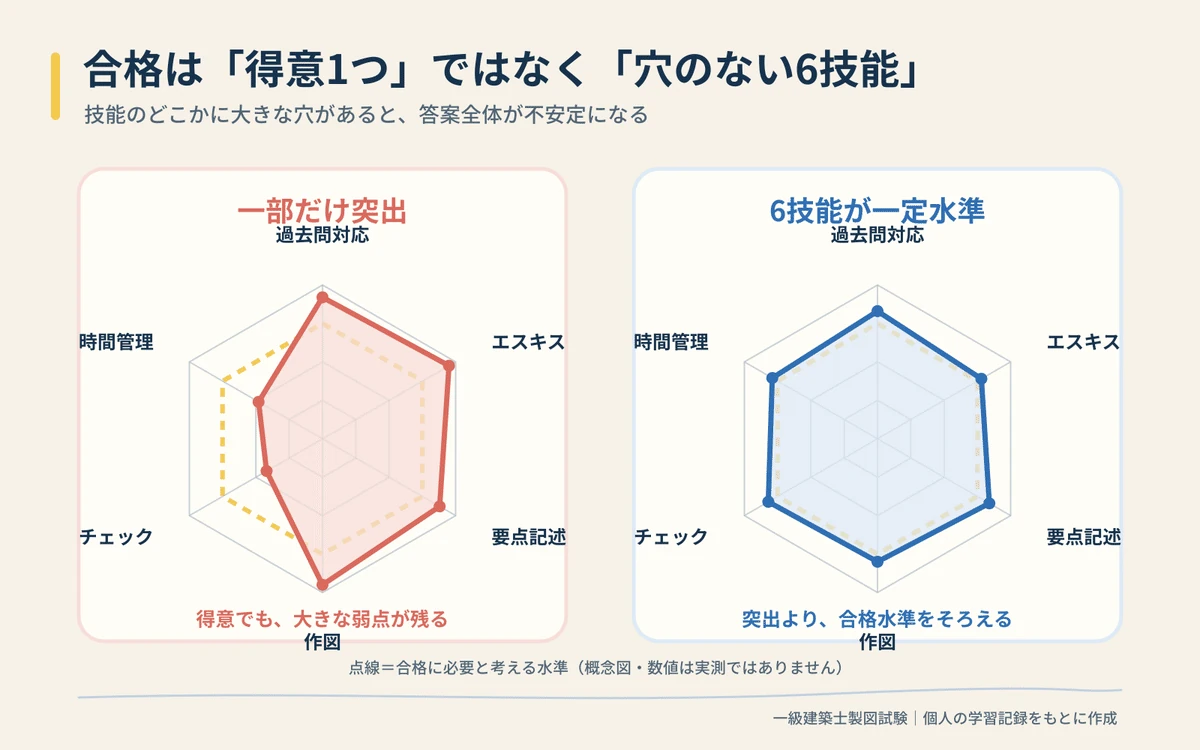 突出した得意より穴のない6技能