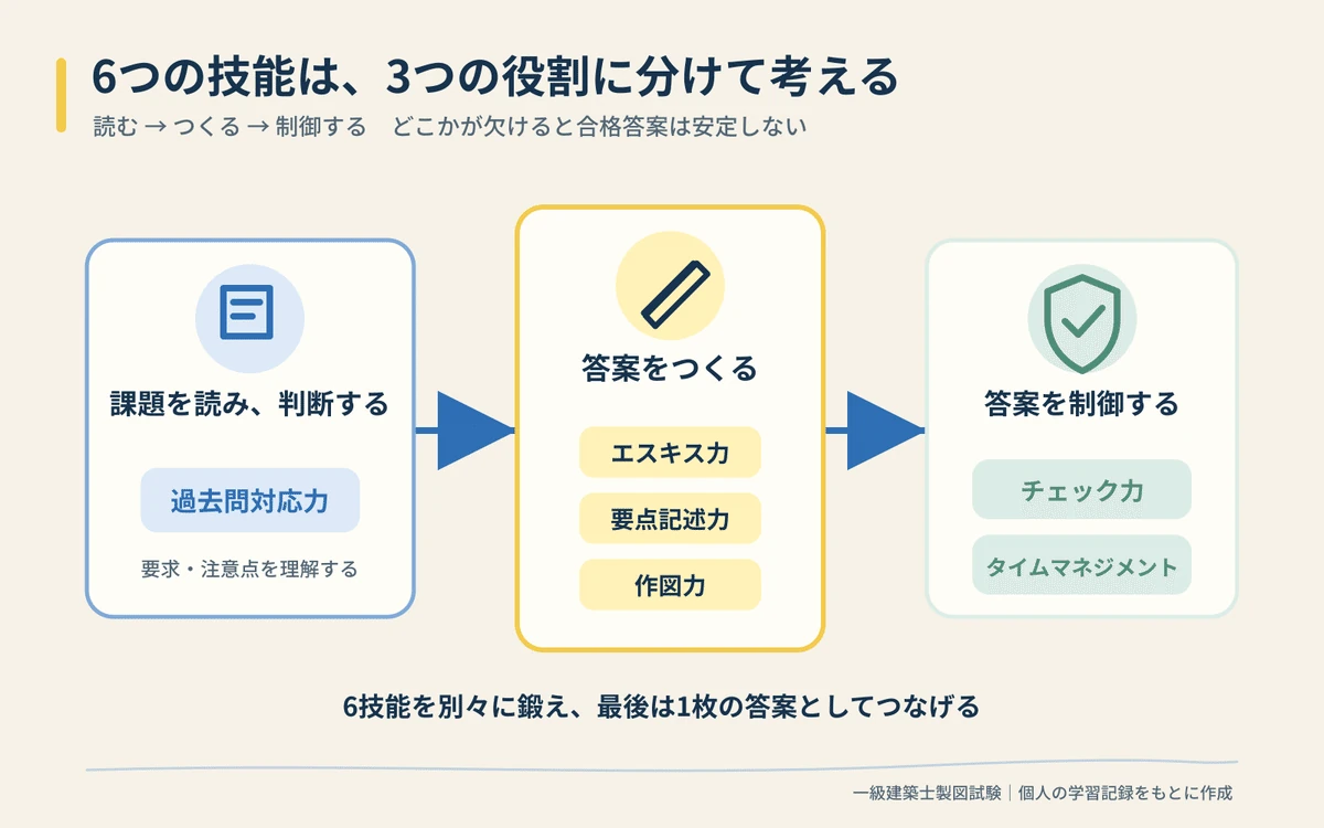 6つの技能を3つの役割に分ける