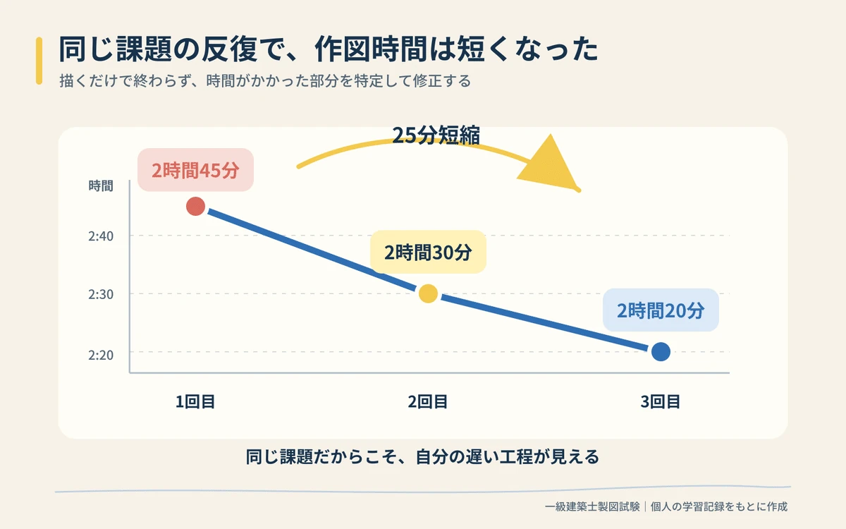 同じ課題の反復で作図時間を短縮する