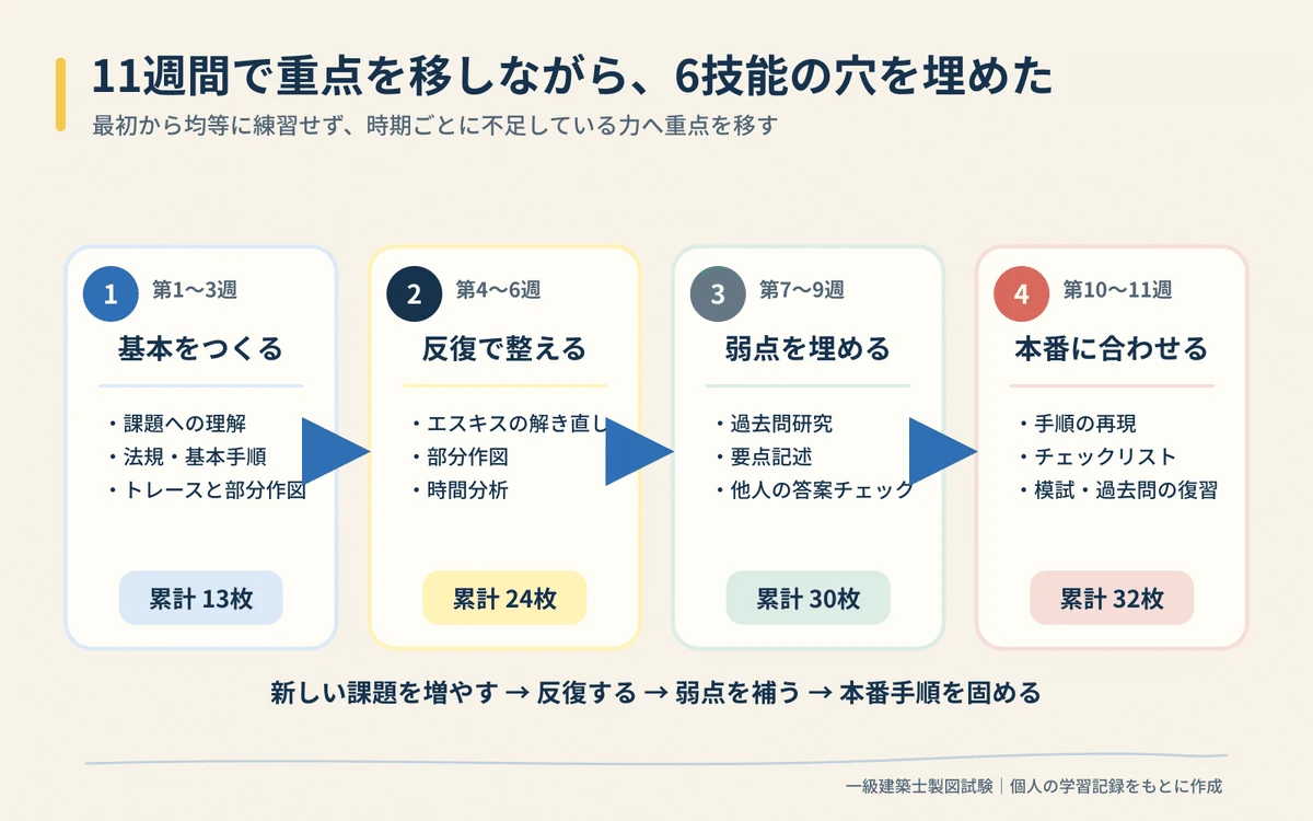 11週間で重点を移しながら6技能を埋める