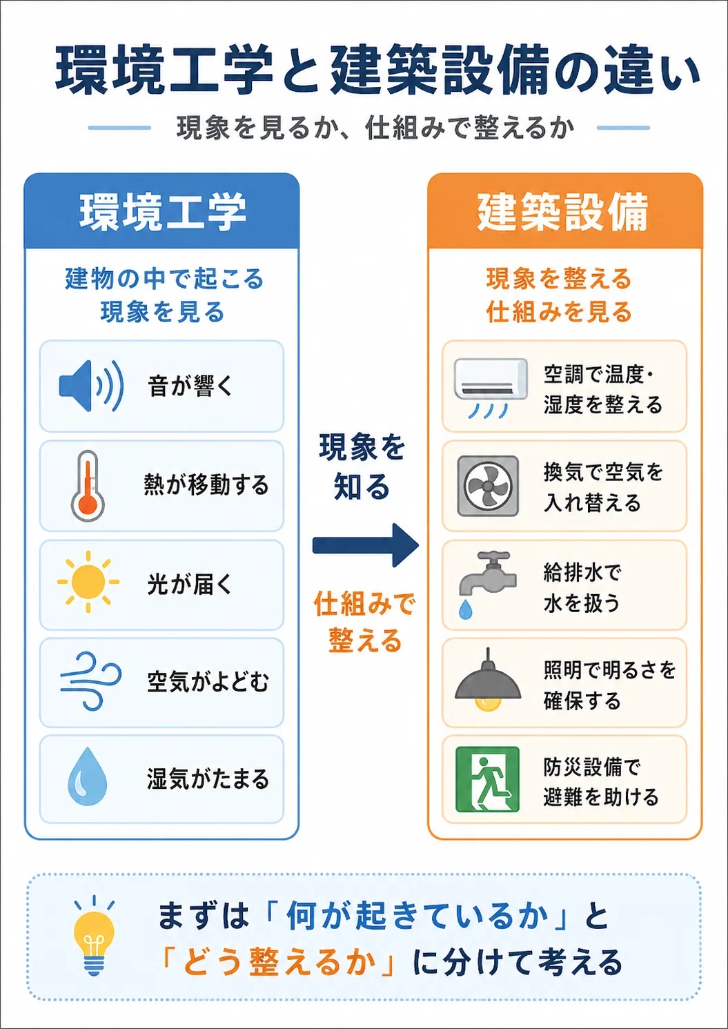 環境工学と建築設備の違い
