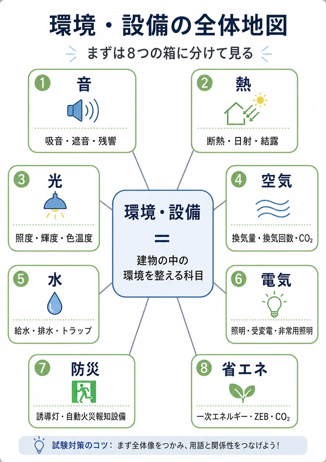 環境・設備の全体地図