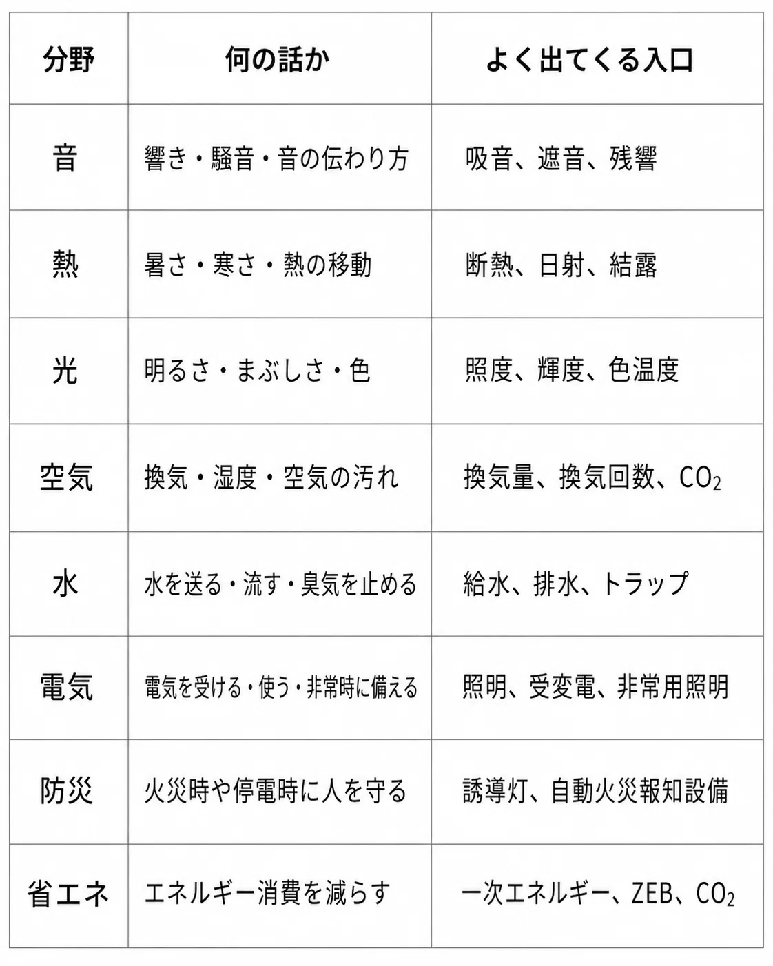 環境・設備の分野とよく出てくる入口