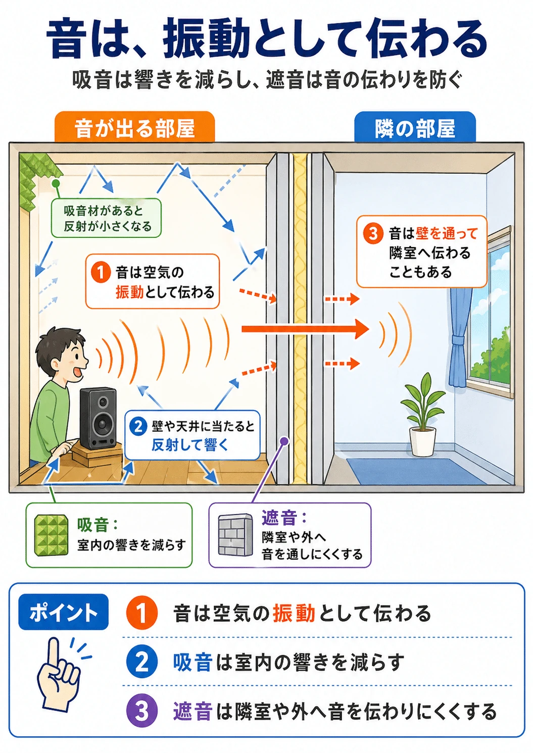 音は振動として伝わる。吸音と遮音の違い