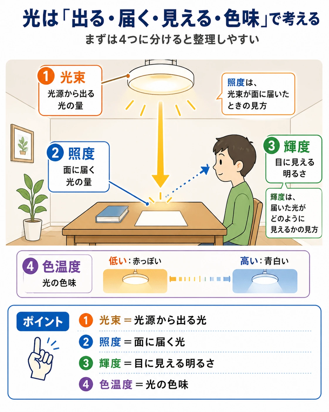 光束・照度・輝度・色温度の違い