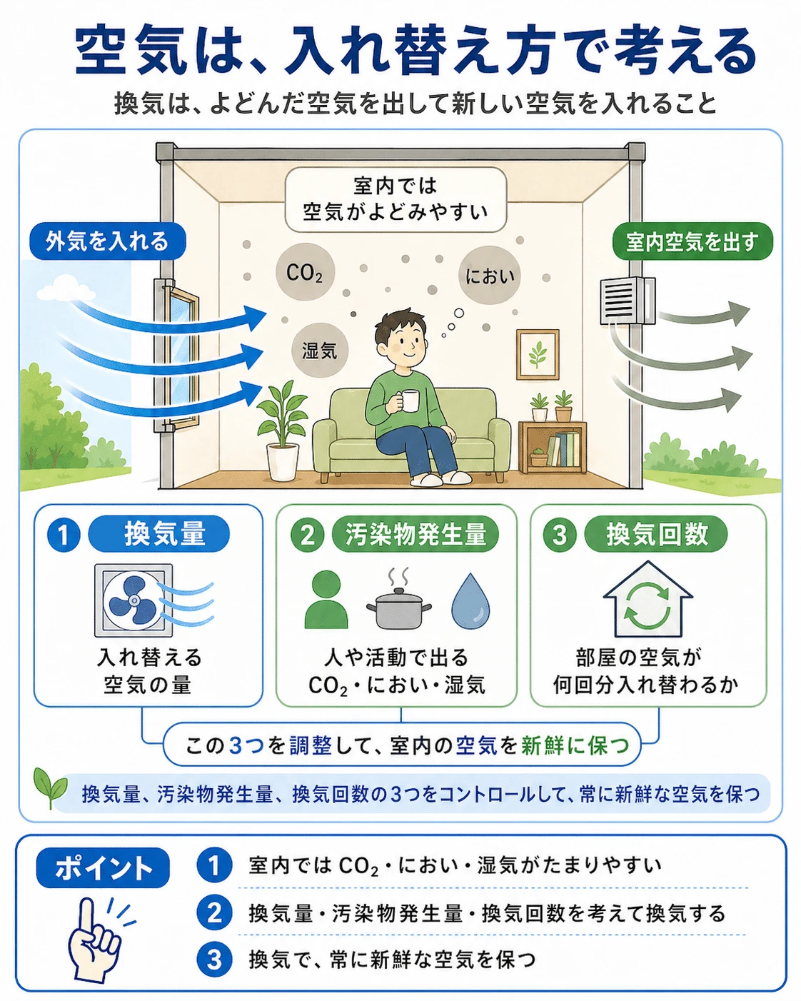 換気量・汚染物発生量・換気回数の関係