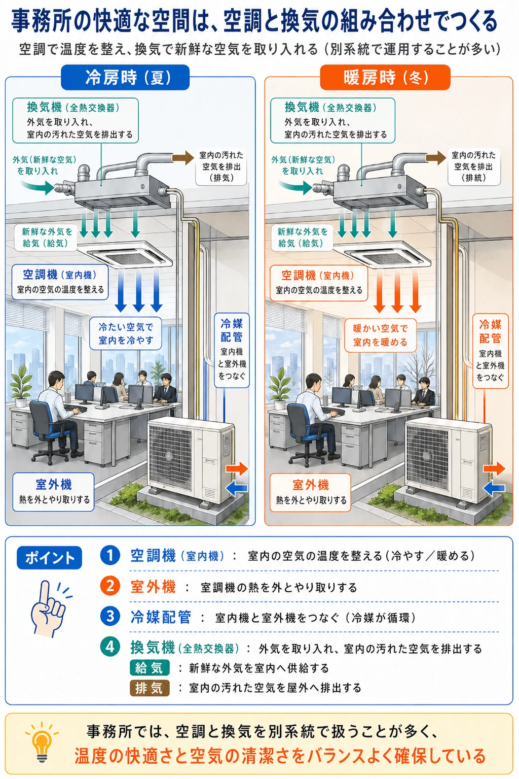 事務所の空調と換気の組み合わせ