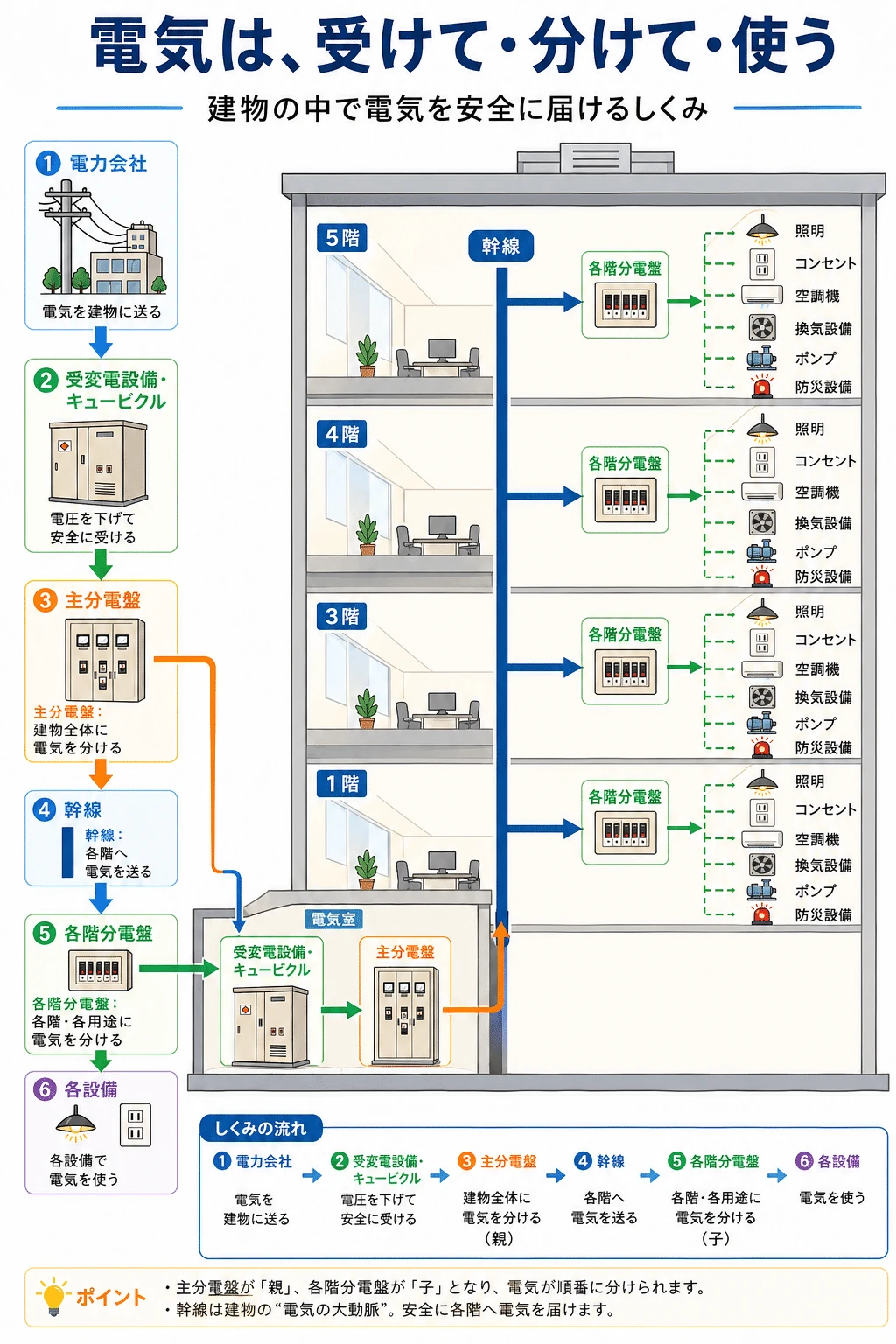 建物の中で電気を受けて分けて使う流れ