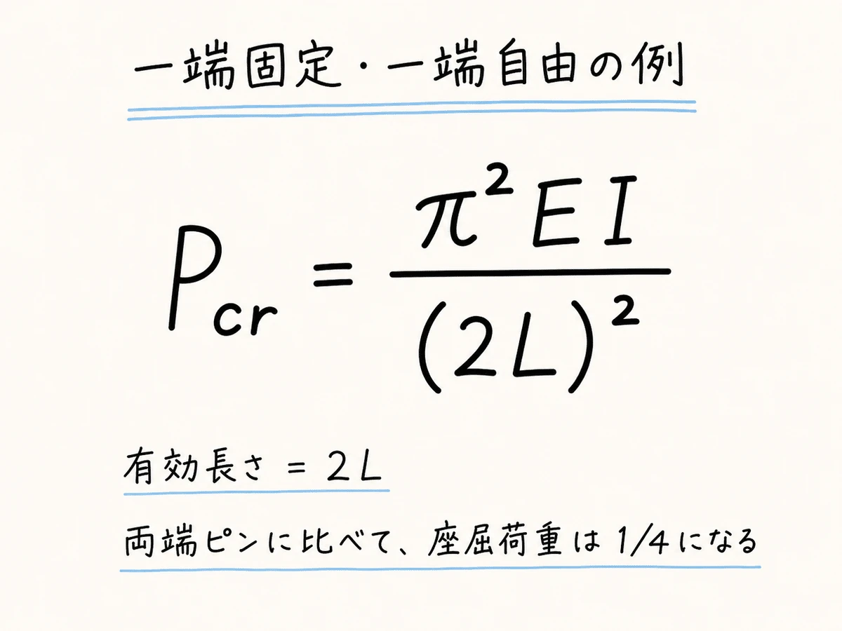 一端固定・一端自由では座屈荷重が小さくなる