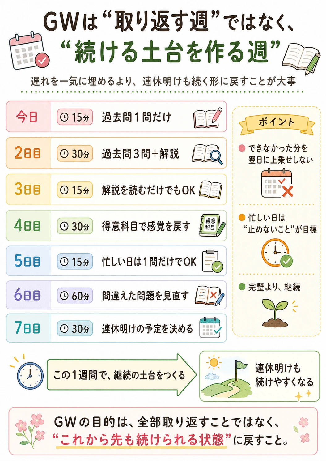 GWは取り返す週ではなく、続ける土台を作る週