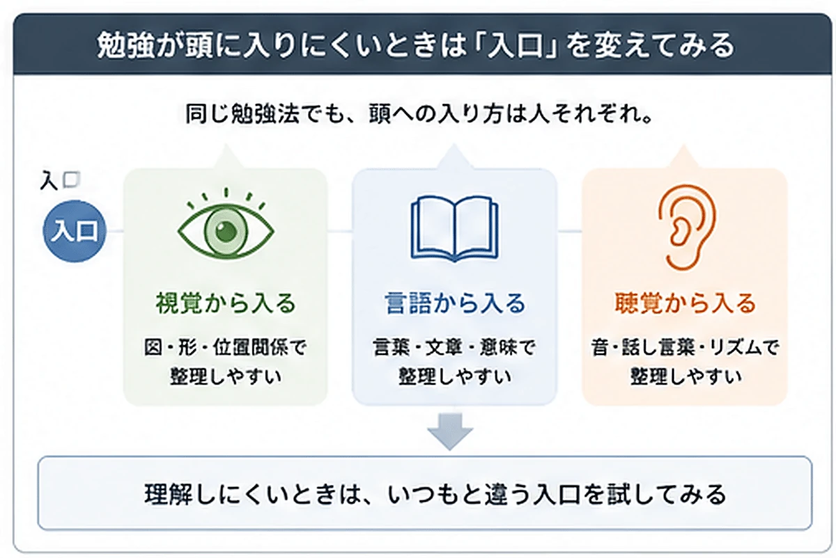 勉強が頭に入りにくいときは入口を変える