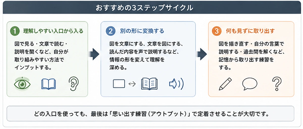 入口・変換・取り出しの3ステップ