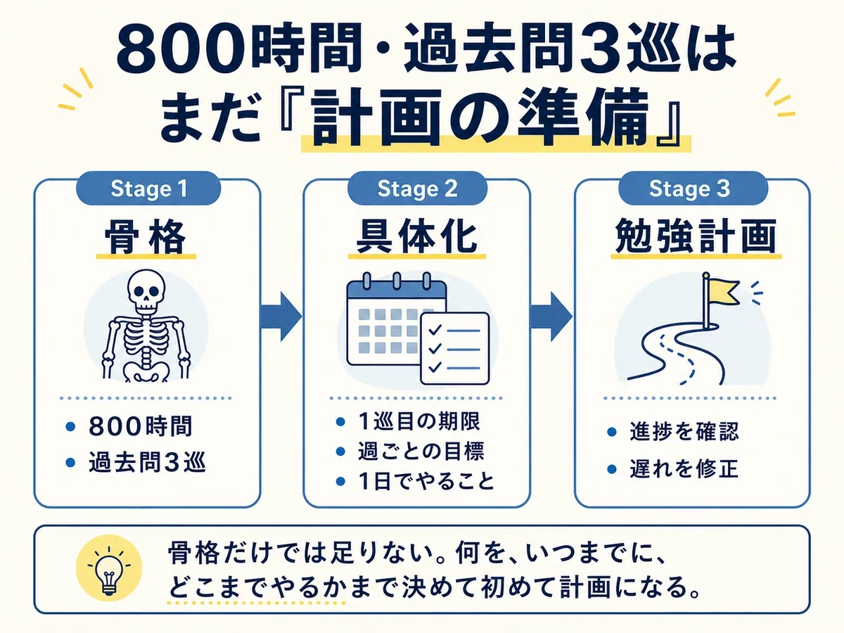 800時間・過去問3巡はまだ「計画の準備」