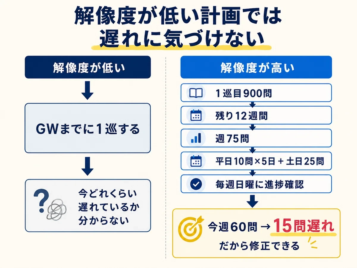 解像度が低い計画では遅れに気づけない