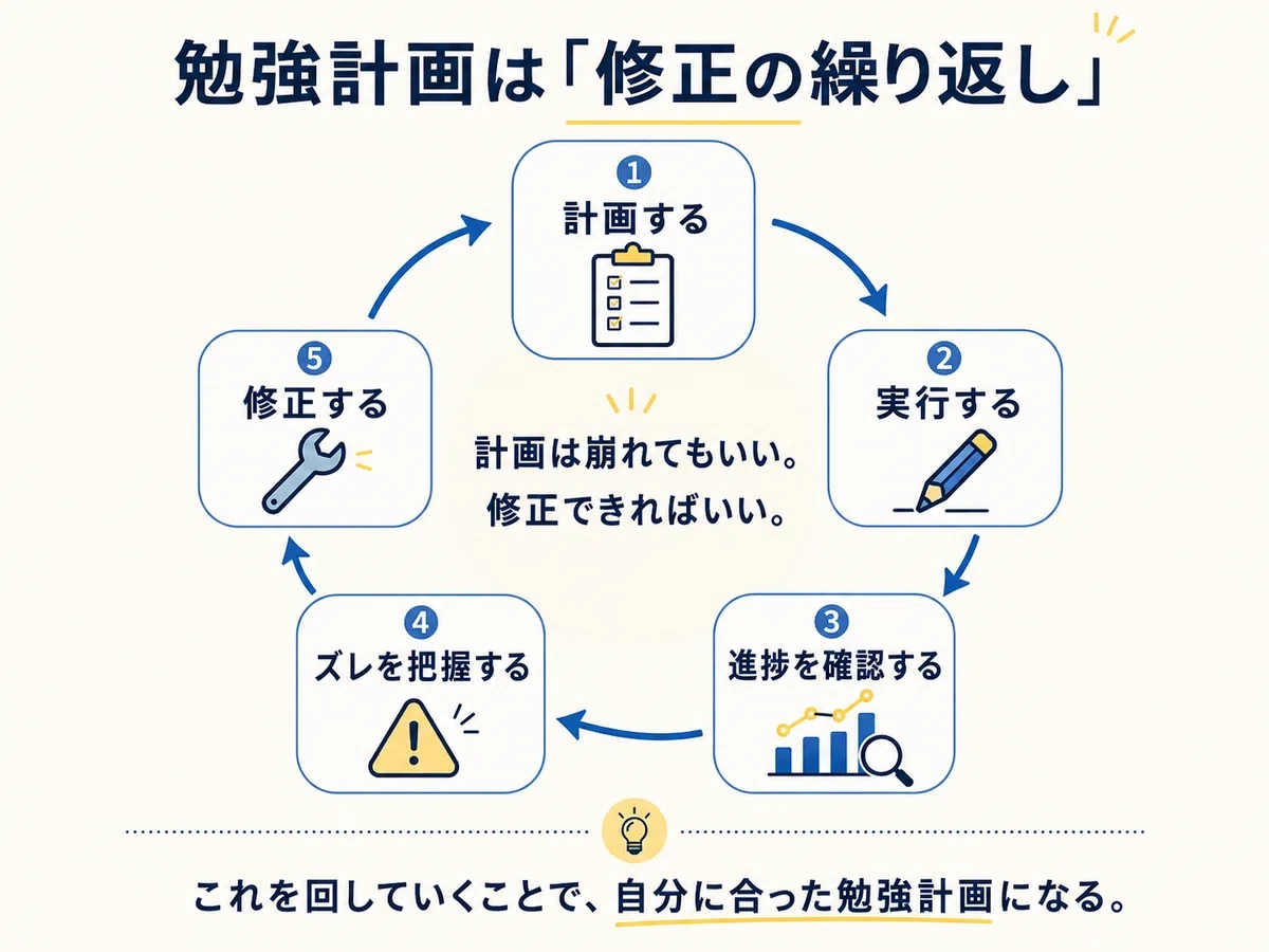 勉強計画は修正の繰り返し