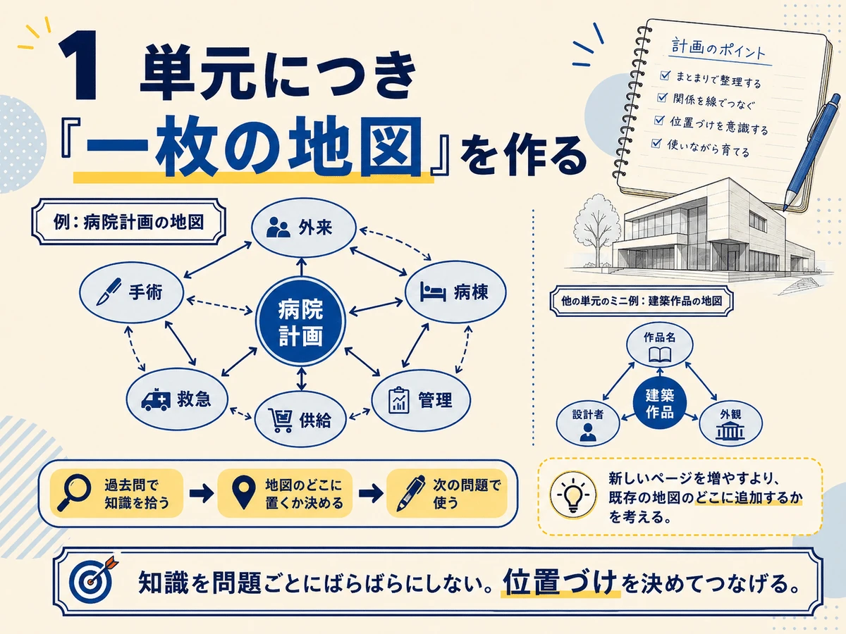 1単元につき一枚の地図を作る