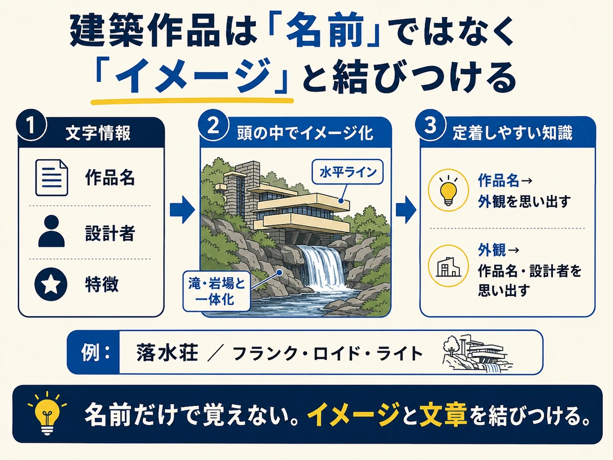 建築作品は名前ではなくイメージと結びつける