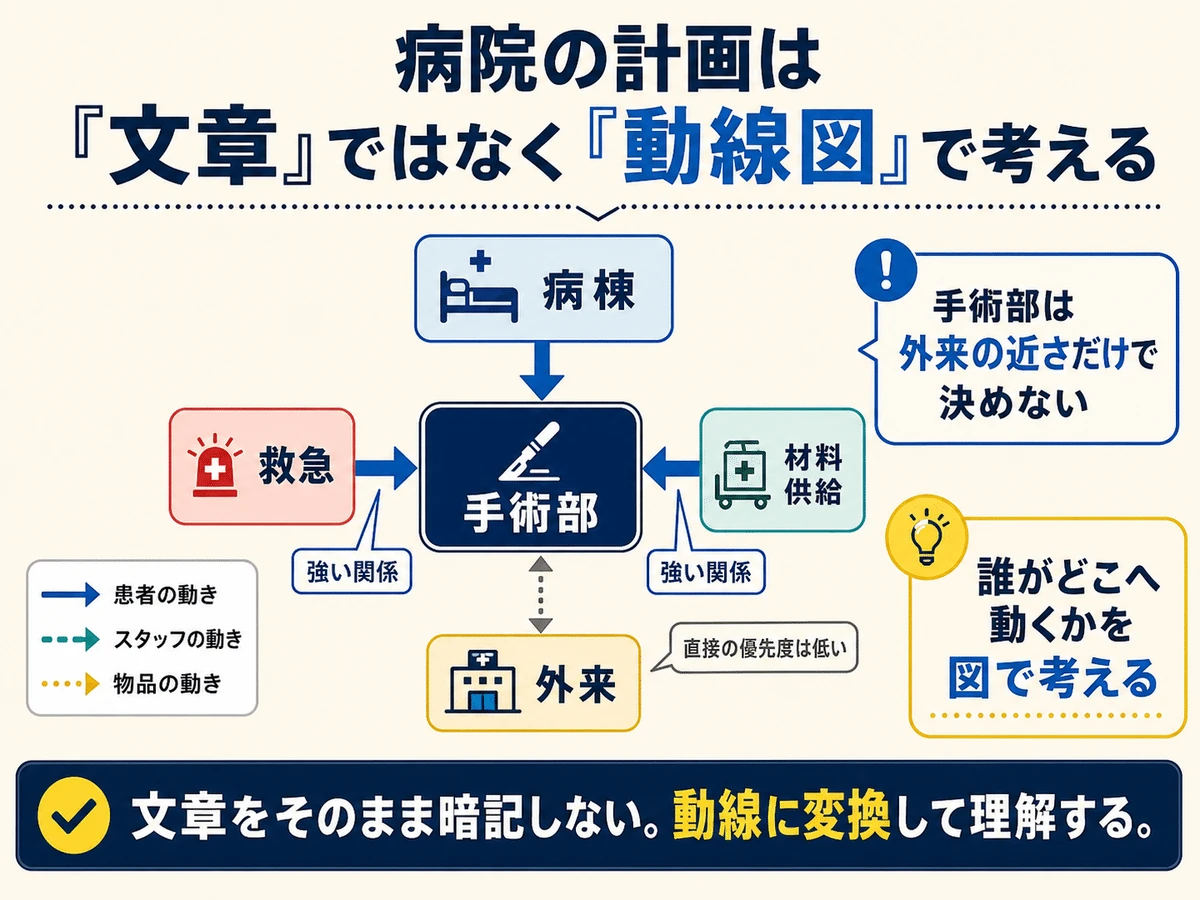 病院計画は文章ではなく動線図で考える