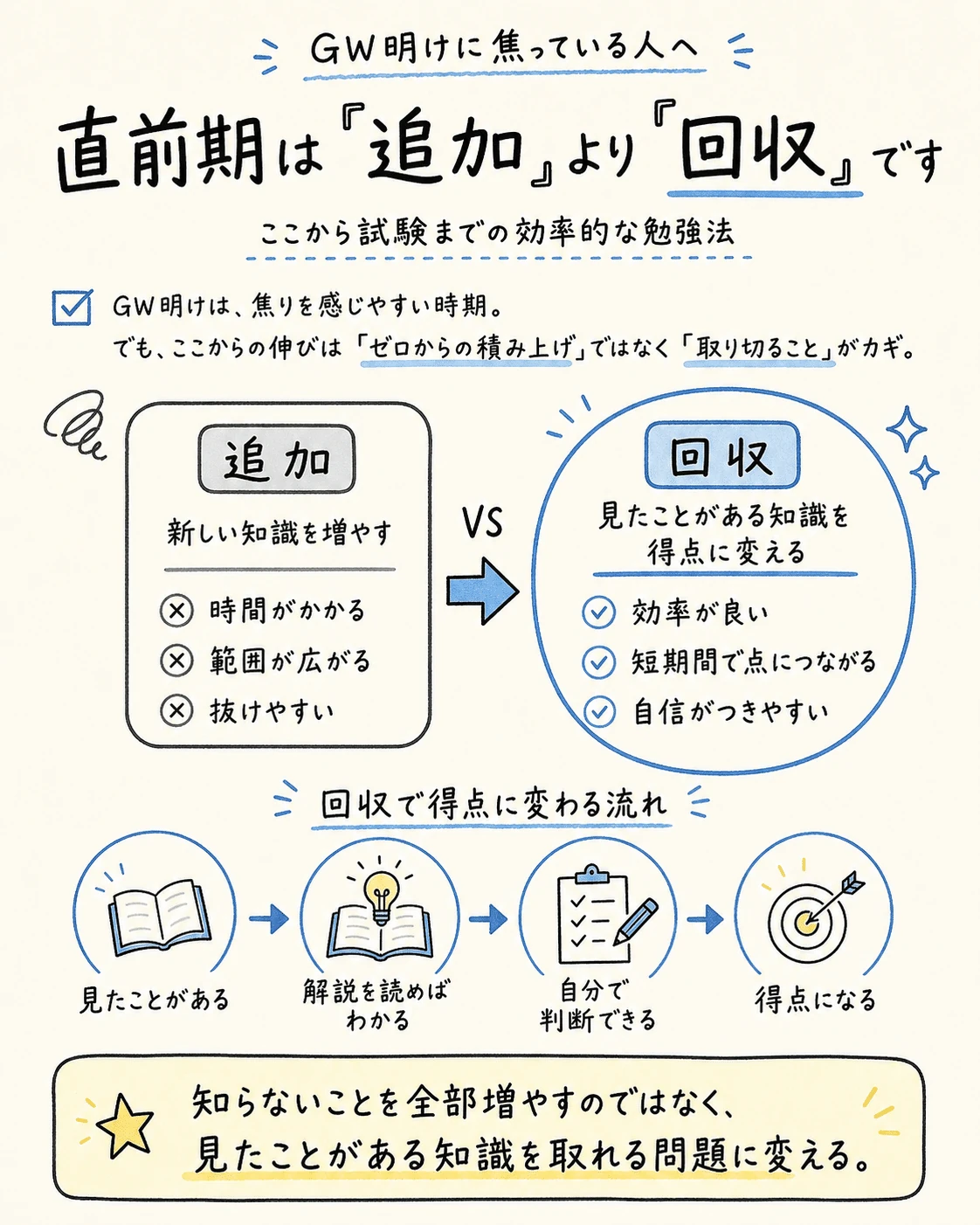 直前期は追加より回収