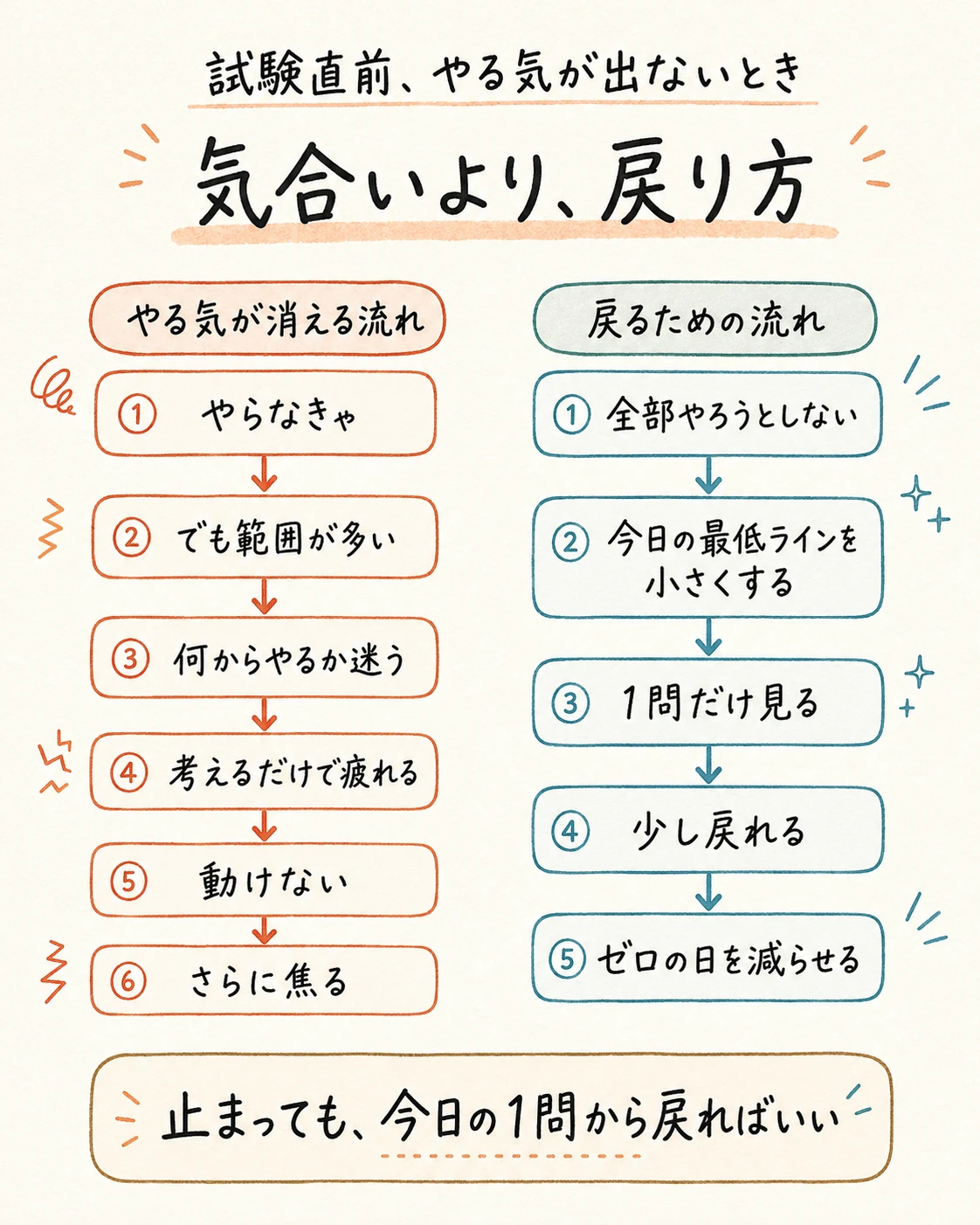 試験直前、やる気が出ないときは気合いより戻り方