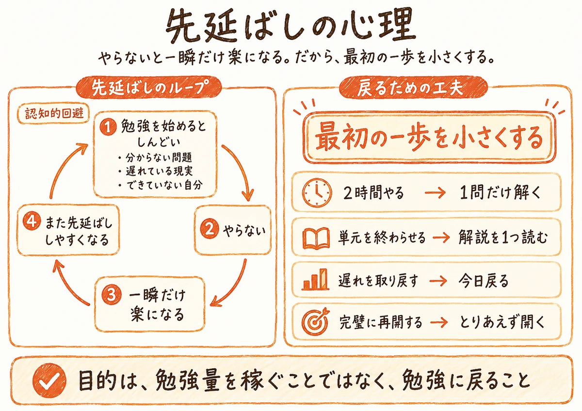 先延ばしのループと戻るための工夫