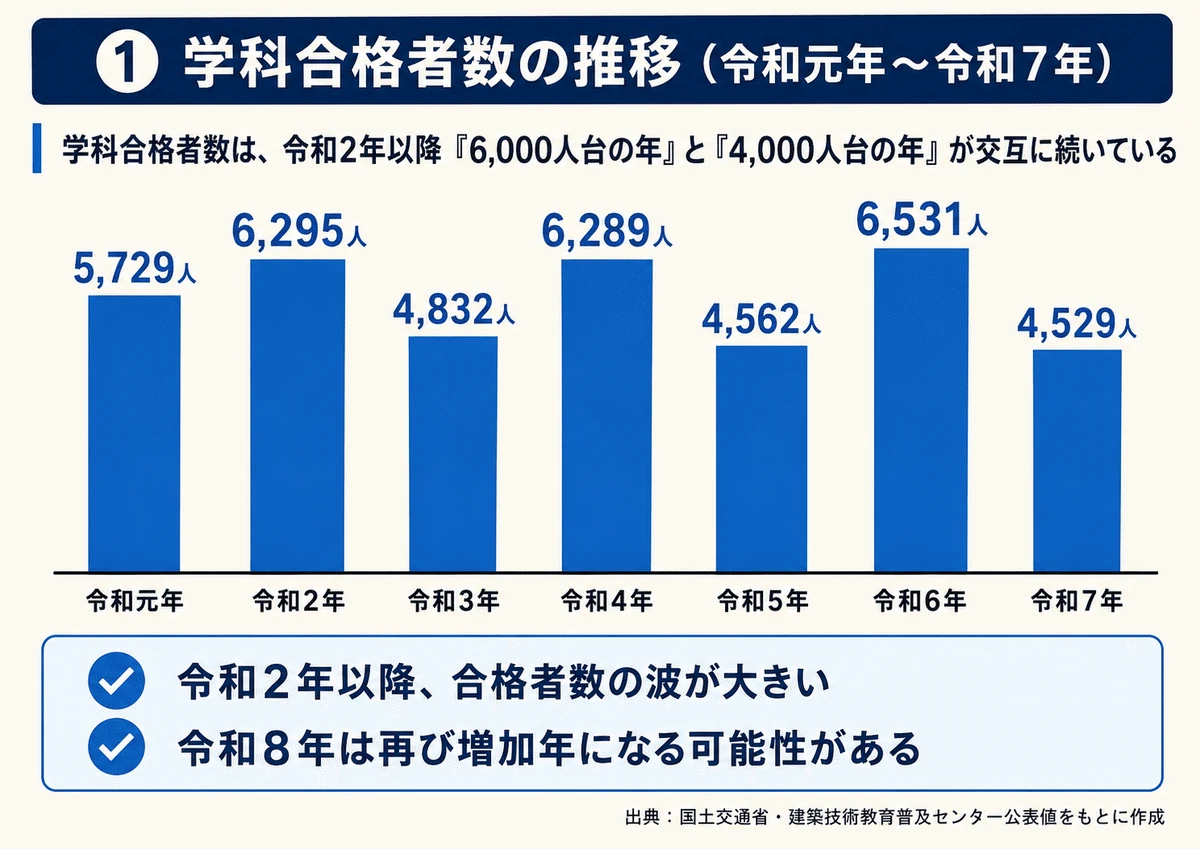 学科合格者数の推移
