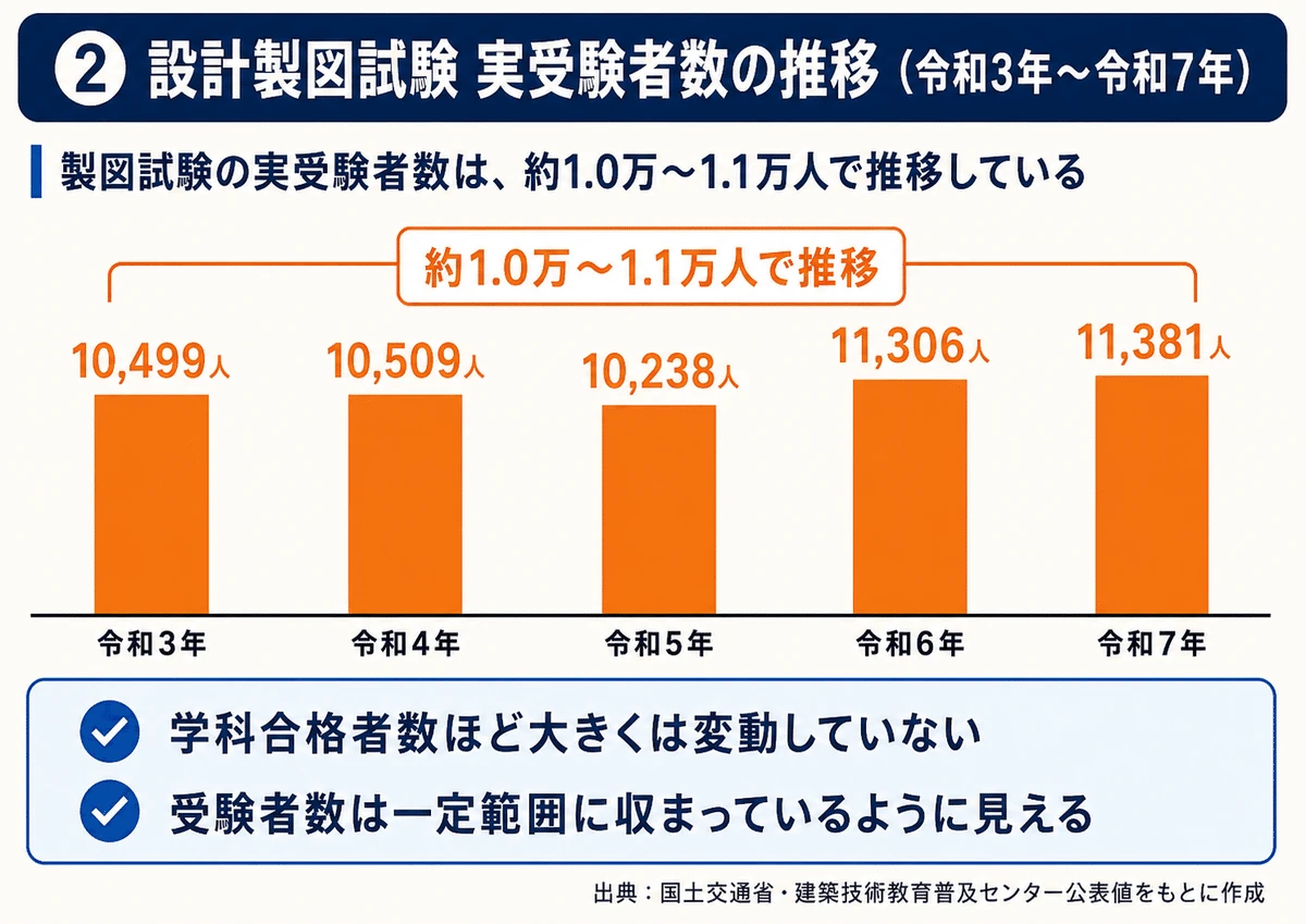 設計製図試験の実受験者数の推移