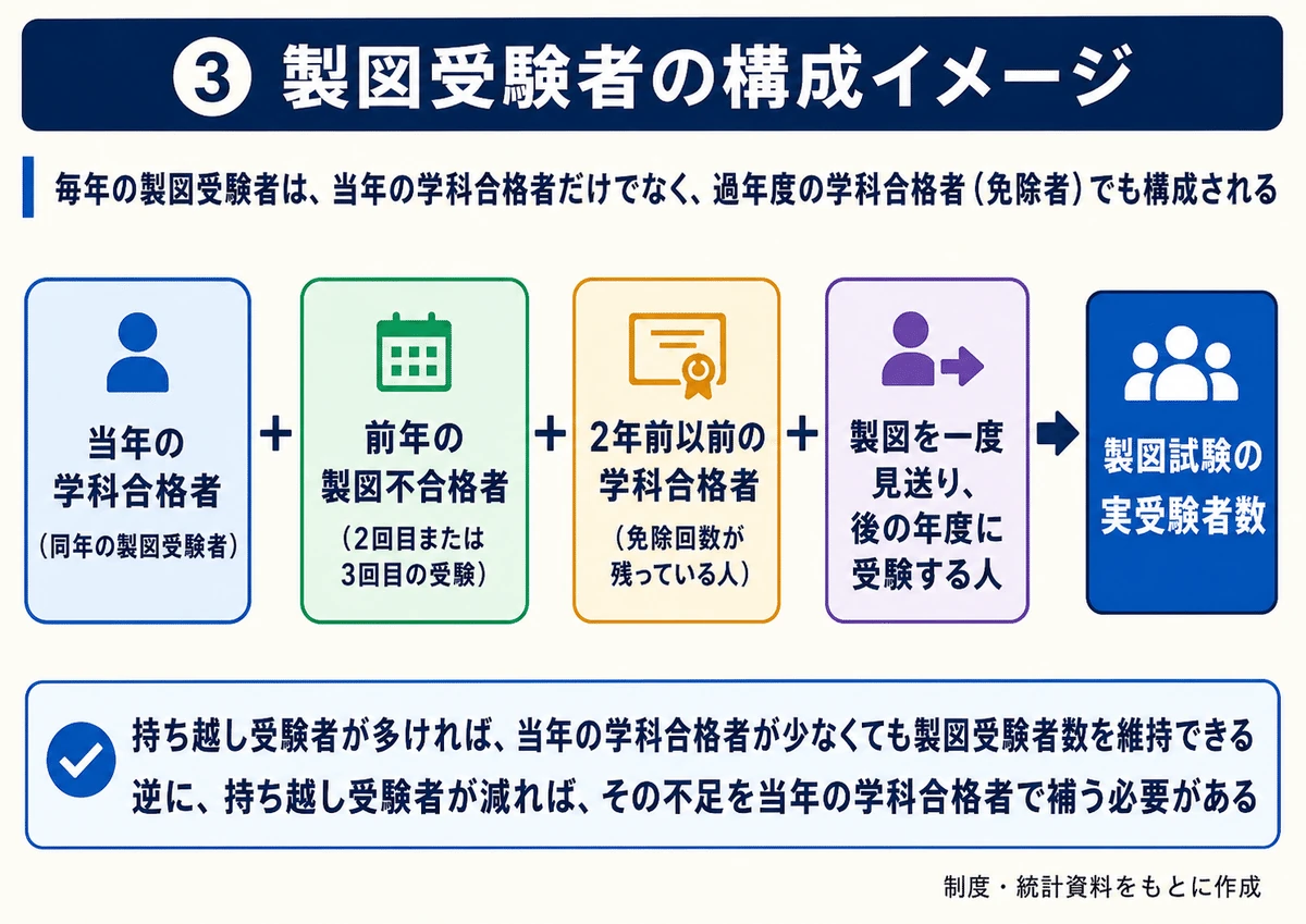 製図受験者の構成イメージ