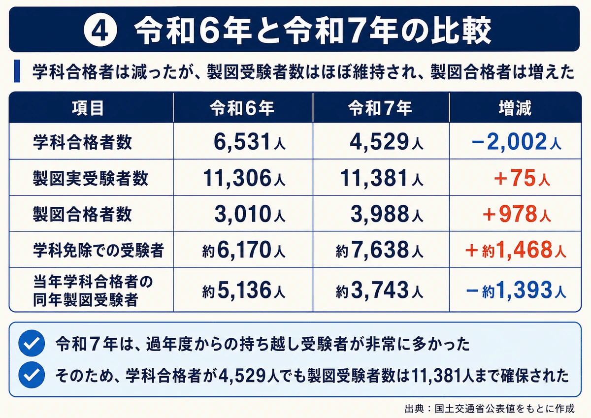 令和6年と令和7年の比較