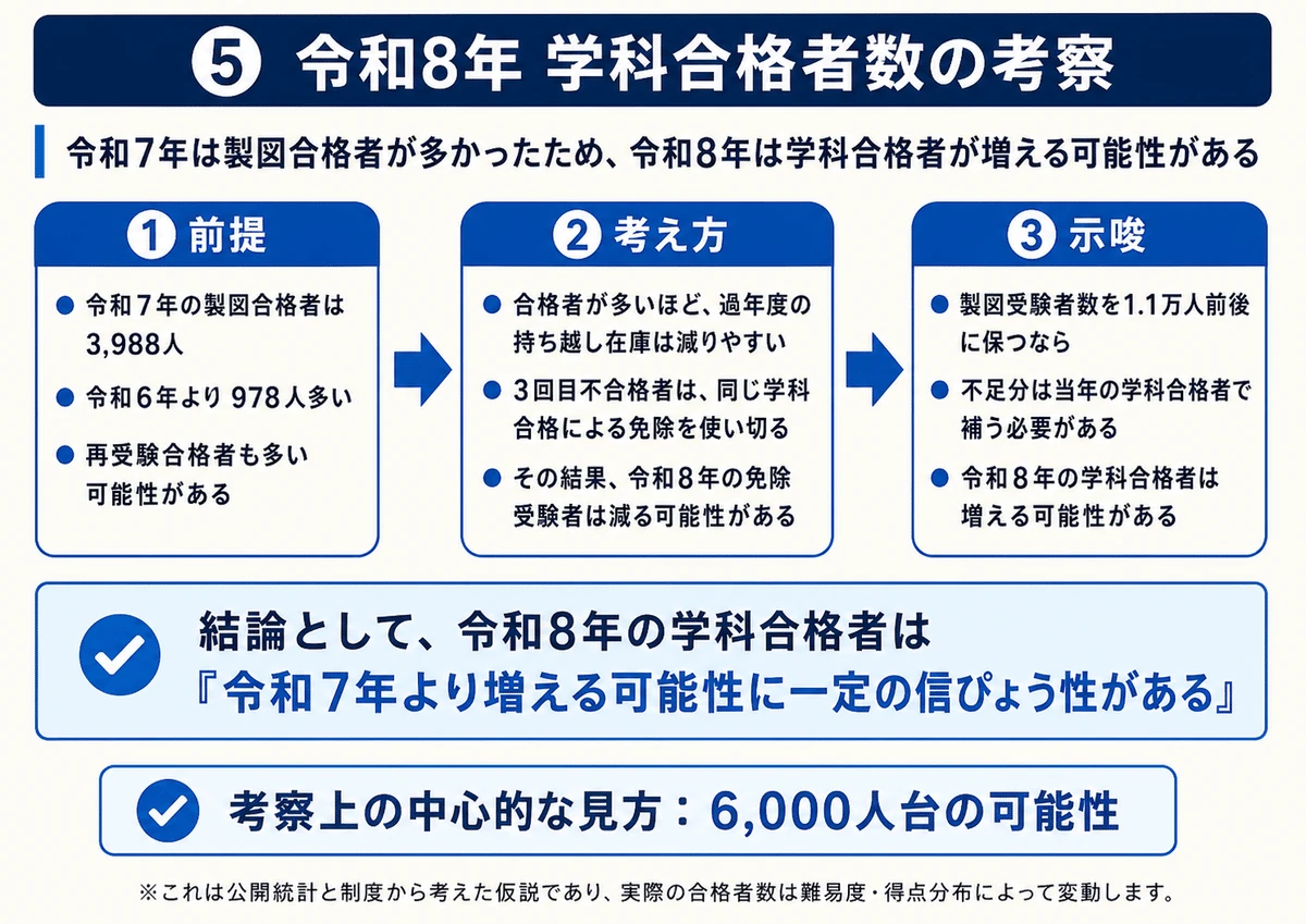 令和8年の学科合格者数の考察