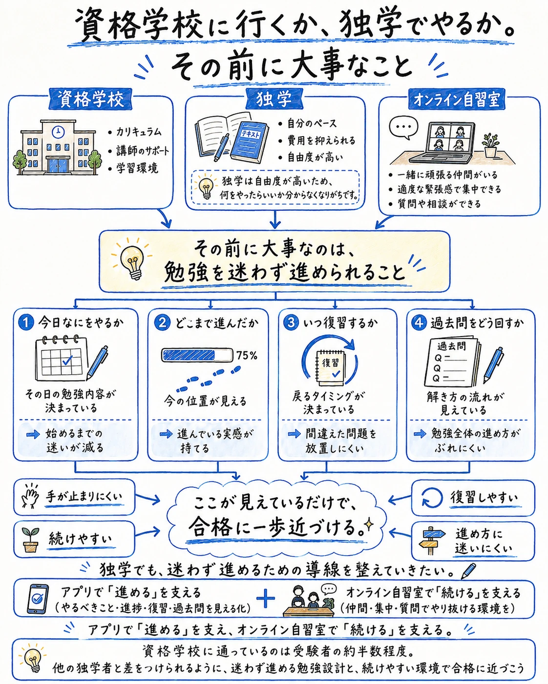 資格学校か独学か、その前に大事なこと