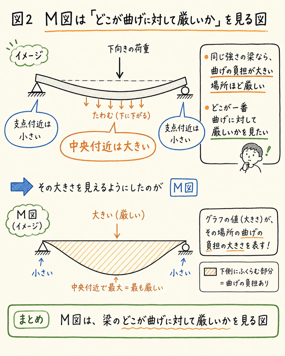 M図はどこが曲げに対して厳しいかを見る図