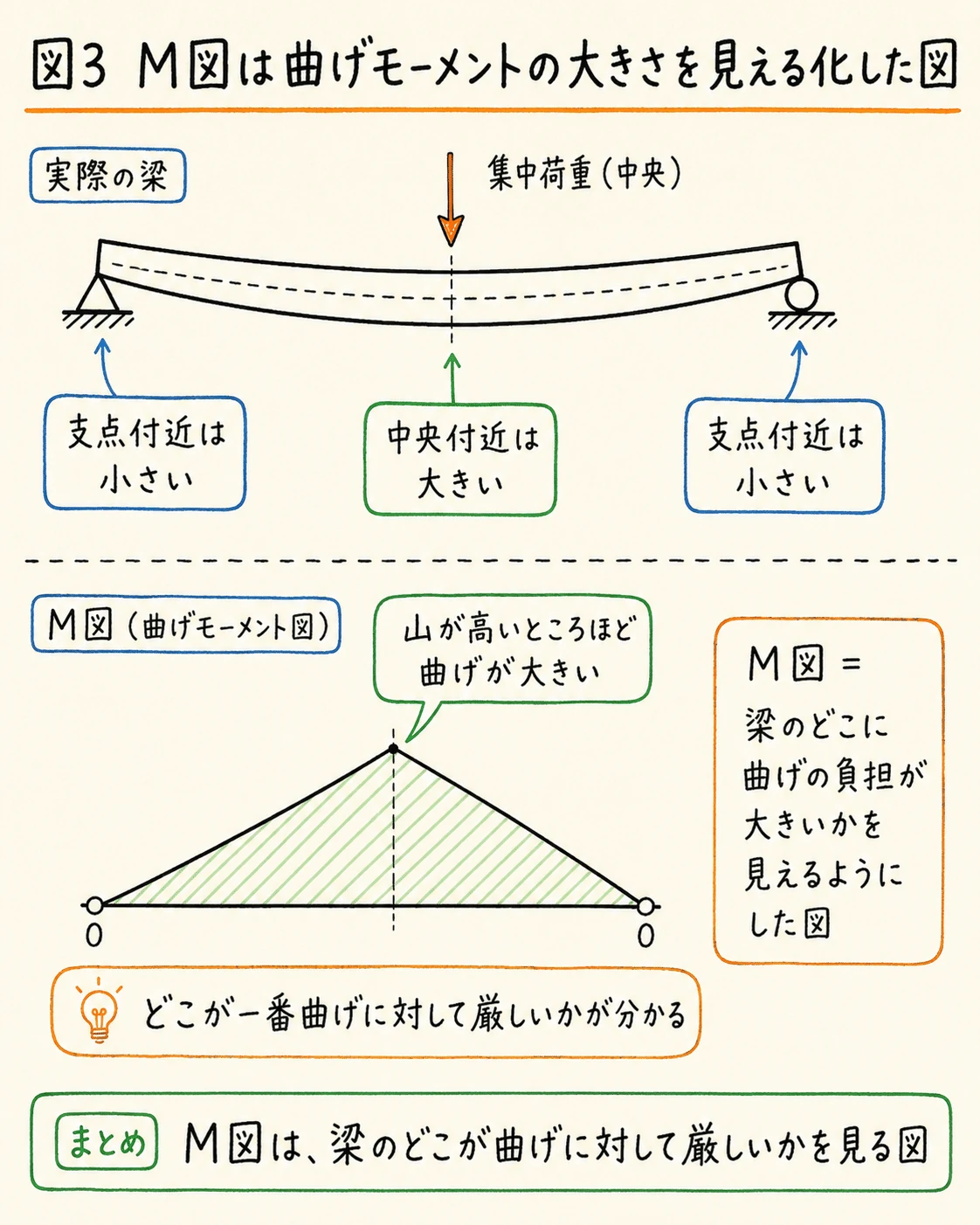 M図は曲げモーメントの大きさを見える化した図