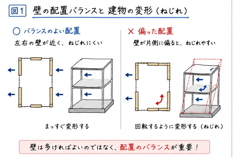 壁の配置バランスと建物のねじれ