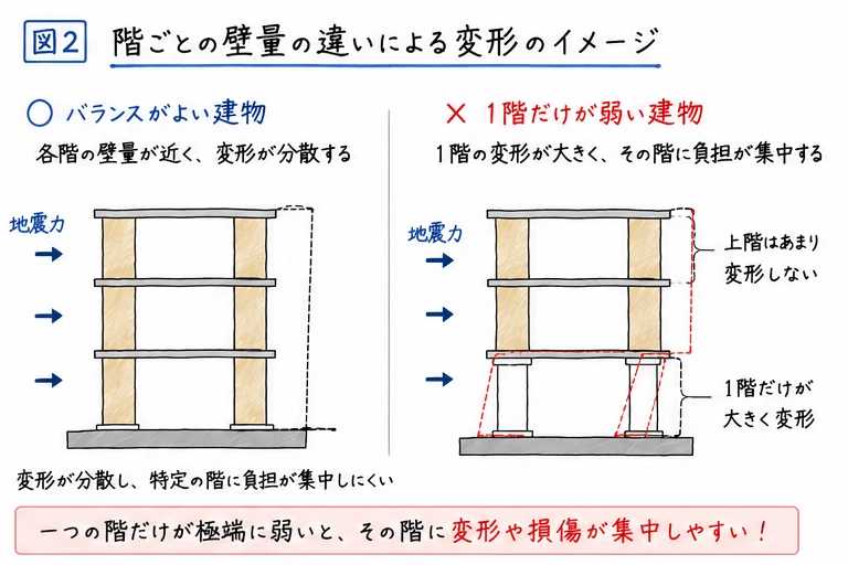 階ごとの壁量の違いによる変形