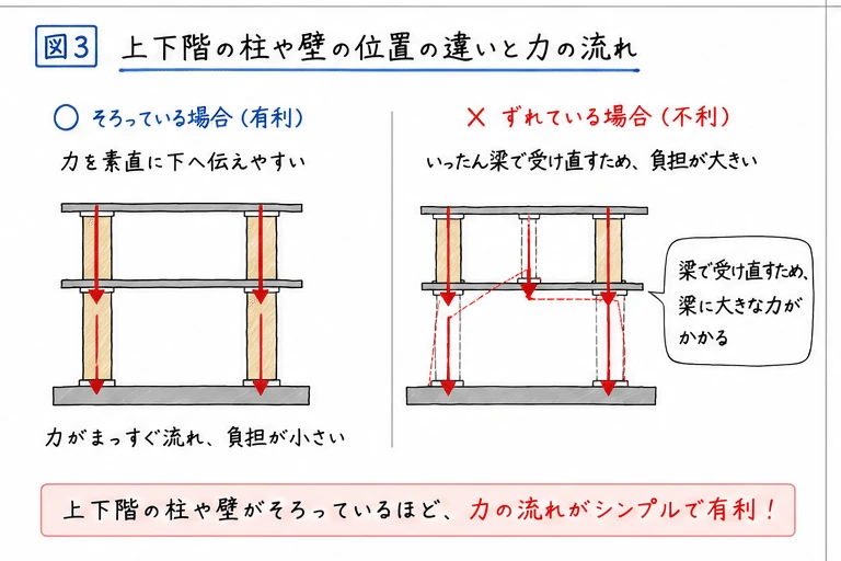 上下階の柱や壁の位置と力の流れ