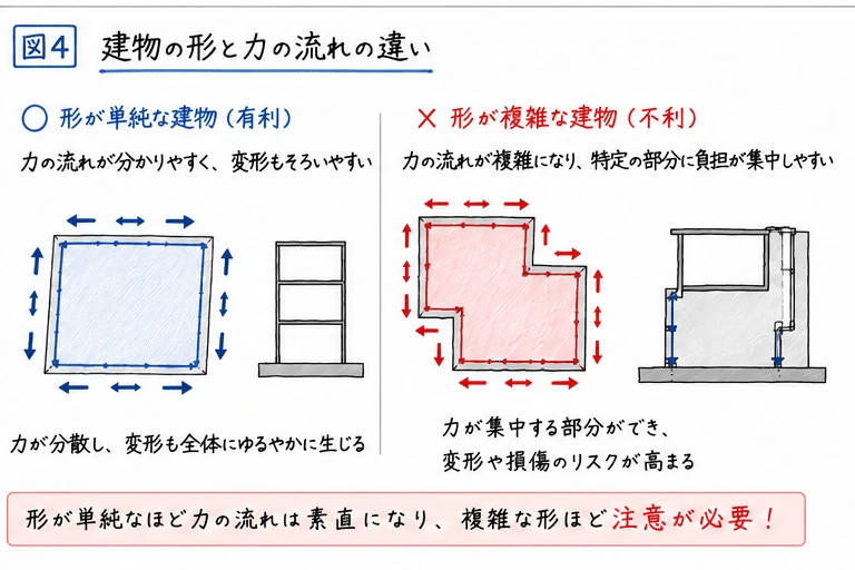 建物の形と力の流れの違い