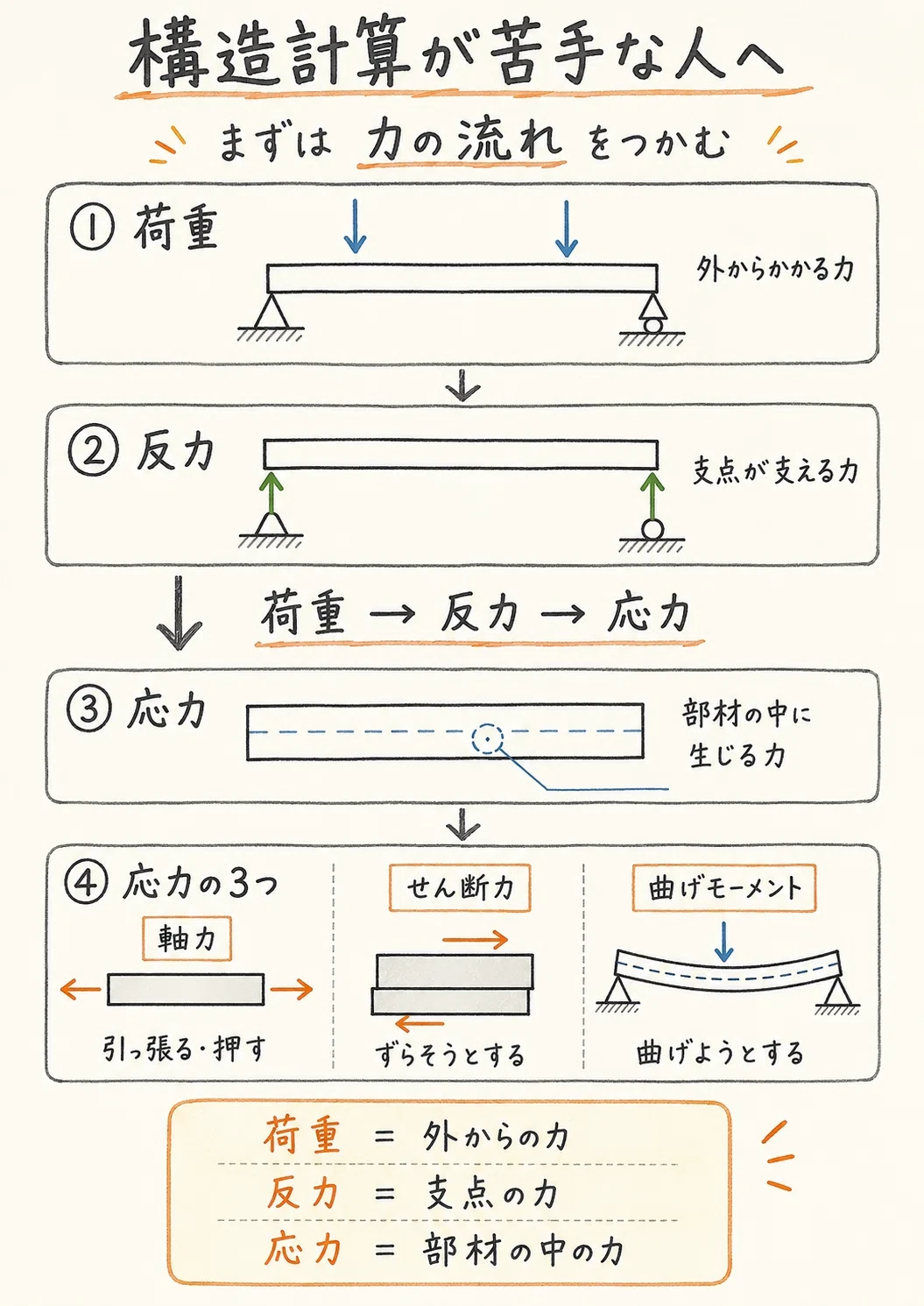 荷重・反力・応力の流れ