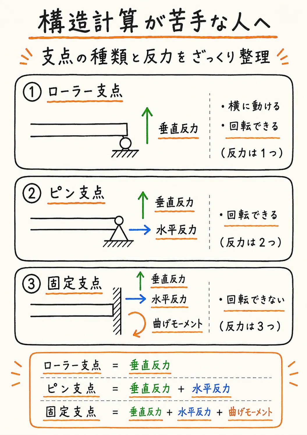 支点の種類と反力