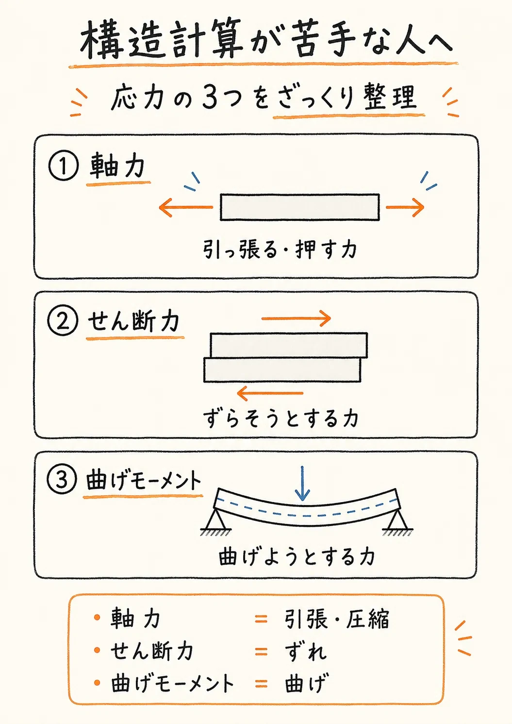 軸力・せん断力・曲げモーメントの整理