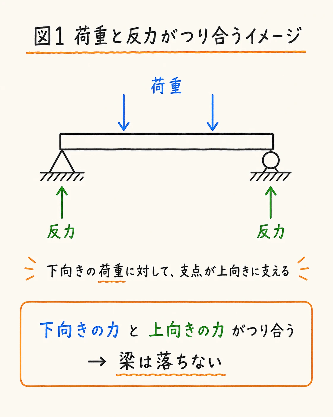 荷重と支点反力がつり合うイメージ