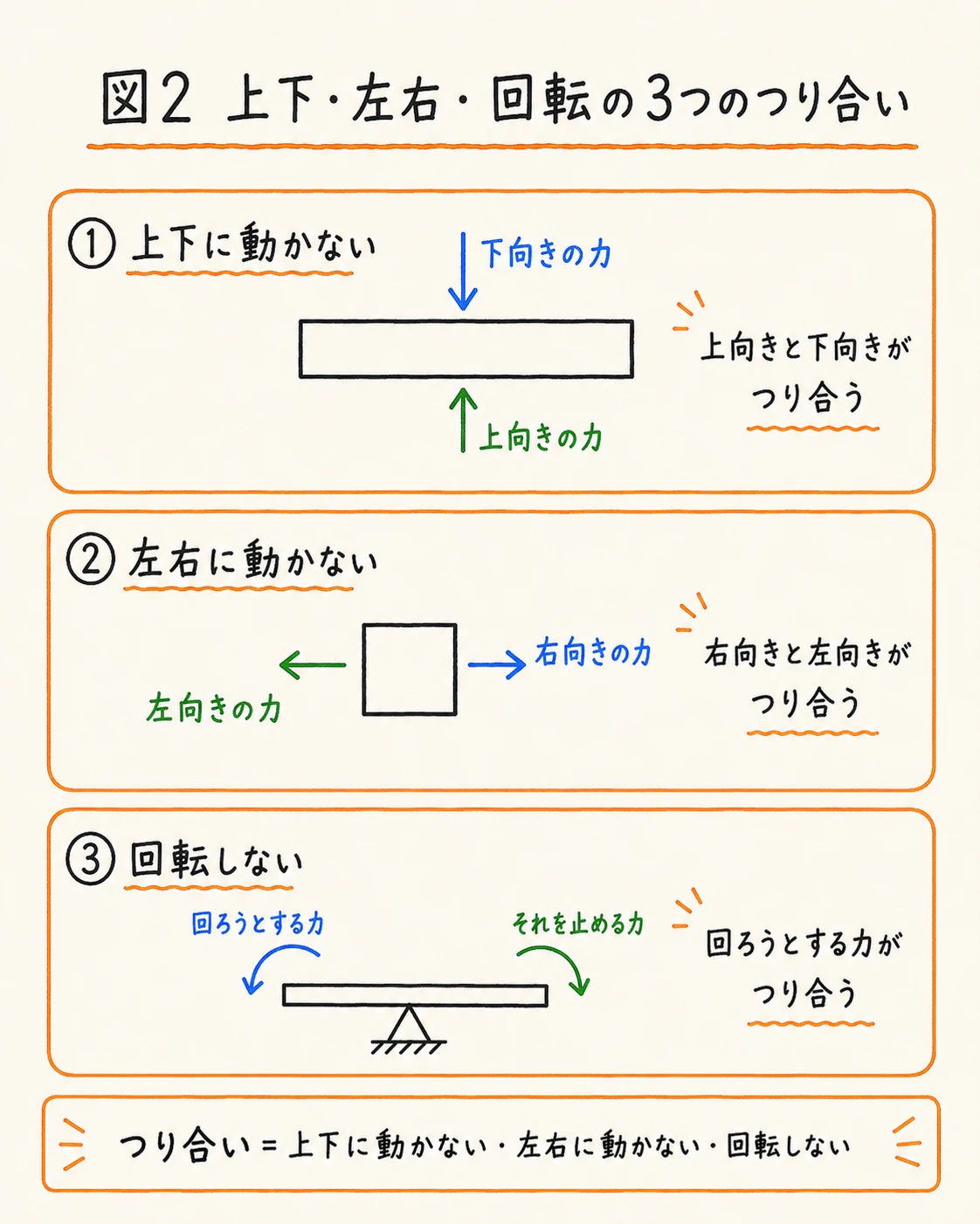 上下・左右・回転の3つのつり合い