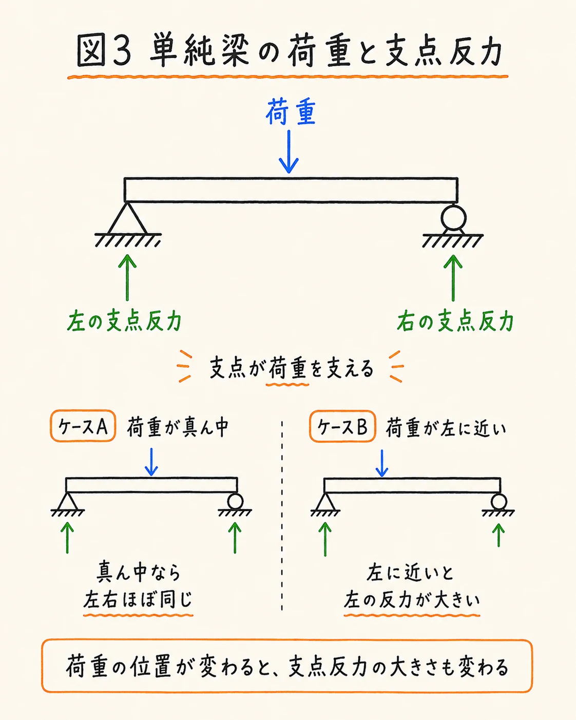 単純梁の荷重と左右の支点反力